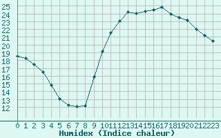 Courbe de l'humidex pour Tauxigny (37)