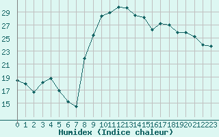 Courbe de l'humidex pour Rmering-ls-Puttelange (57)