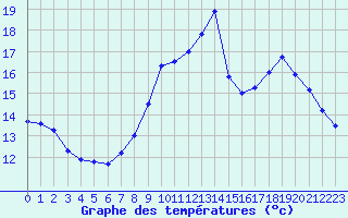 Courbe de tempratures pour Landivisiau (29)