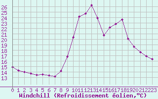 Courbe du refroidissement olien pour Hohrod (68)