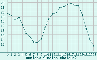 Courbe de l'humidex pour Herbault (41)