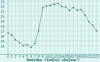 Courbe de l'humidex pour Solenzara - Base arienne (2B)