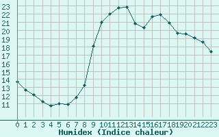 Courbe de l'humidex pour Cannes (06)