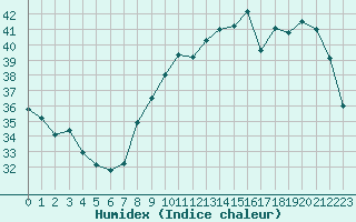 Courbe de l'humidex pour Montpellier (34)