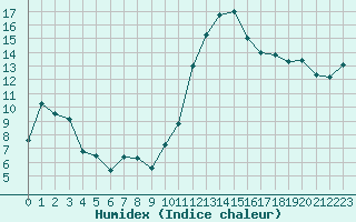 Courbe de l'humidex pour Lamballe (22)