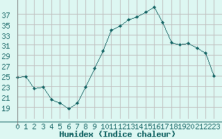 Courbe de l'humidex pour Saint-Quentin (02)