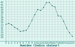 Courbe de l'humidex pour Roujan (34)