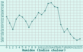 Courbe de l'humidex pour Cap Cpet (83)