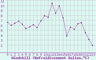 Courbe du refroidissement olien pour Strasbourg (67)