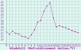 Courbe du refroidissement olien pour Lans-en-Vercors (38)