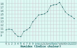 Courbe de l'humidex pour Remich (Lu)