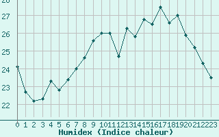 Courbe de l'humidex pour Montauban (82)