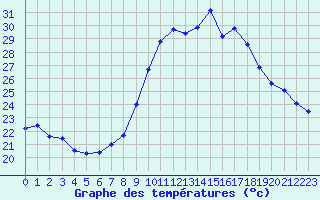Courbe de tempratures pour Six-Fours (83)