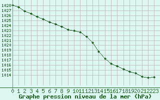 Courbe de la pression atmosphrique pour Cazaux (33)