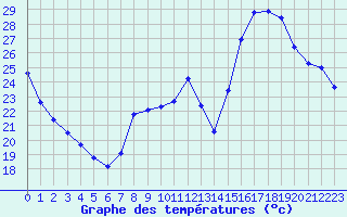 Courbe de tempratures pour Voiron (38)