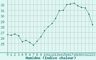 Courbe de l'humidex pour Montredon des Corbires (11)