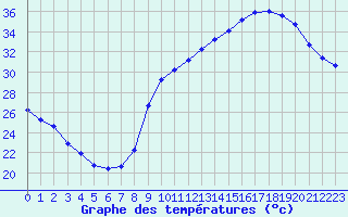 Courbe de tempratures pour Douzens (11)