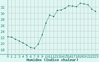Courbe de l'humidex pour La Rochelle - Le Bout Blanc (17)