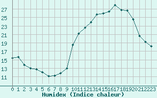 Courbe de l'humidex pour Saint-Vrand (69)