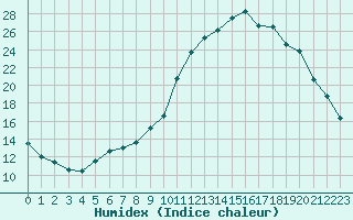 Courbe de l'humidex pour L'Huisserie (53)