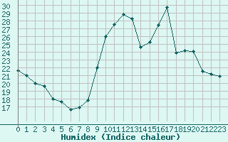 Courbe de l'humidex pour Belfort-Dorans (90)