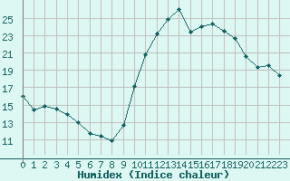 Courbe de l'humidex pour Le Touquet (62)