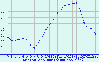 Courbe de tempratures pour Strasbourg (67)