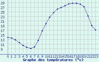 Courbe de tempratures pour Herhet (Be)