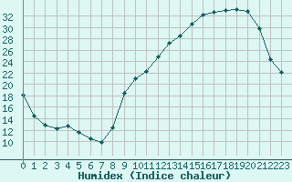 Courbe de l'humidex pour Brive-Souillac (19)