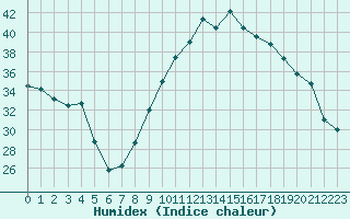 Courbe de l'humidex pour Istres (13)