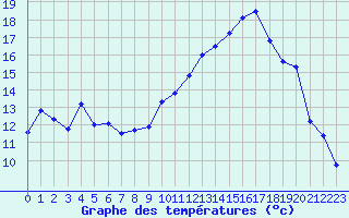 Courbe de tempratures pour Chteaudun (28)