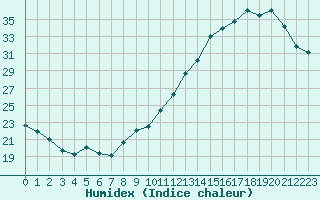 Courbe de l'humidex pour Poitiers (86)