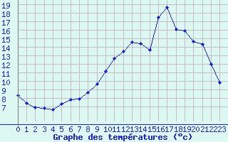 Courbe de tempratures pour Lobbes (Be)