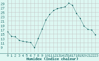 Courbe de l'humidex pour Ambrieu (01)