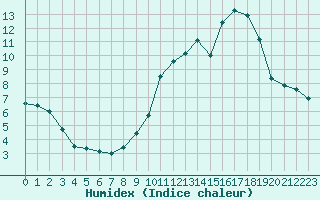 Courbe de l'humidex pour Grenoble/St-Etienne-St-Geoirs (38)