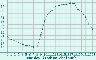 Courbe de l'humidex pour Douelle (46)