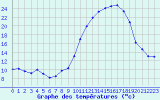 Courbe de tempratures pour Gourdon (46)