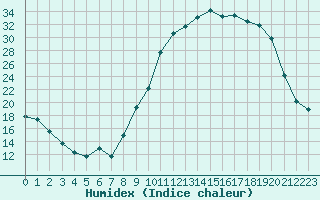 Courbe de l'humidex pour Leign-les-Bois (86)