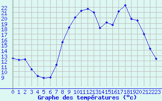 Courbe de tempratures pour Figari (2A)