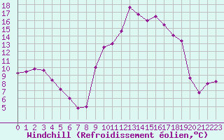 Courbe du refroidissement olien pour Brive-Souillac (19)