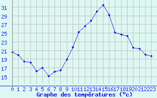 Courbe de tempratures pour Cazaux (33)