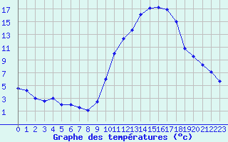 Courbe de tempratures pour Mende - Chabrits (48)