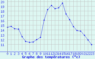 Courbe de tempratures pour Le Bourget (93)