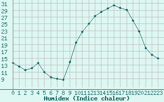 Courbe de l'humidex pour Isle-sur-la-Sorgue (84)