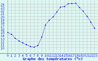 Courbe de tempratures pour Verneuil (78)