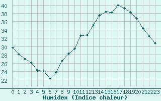 Courbe de l'humidex pour Sgur-le-Chteau (19)