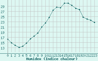 Courbe de l'humidex pour Hestrud (59)