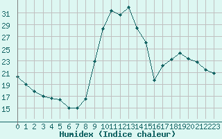 Courbe de l'humidex pour Lussat (23)