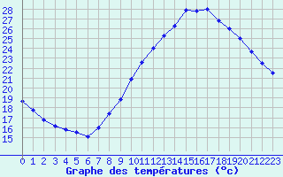 Courbe de tempratures pour Saint-Quentin (02)