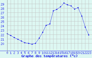Courbe de tempratures pour Pau (64)